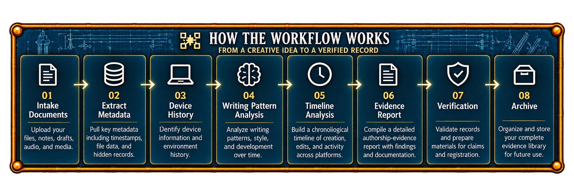 Authorship Verification, how the workflow works, step by step.