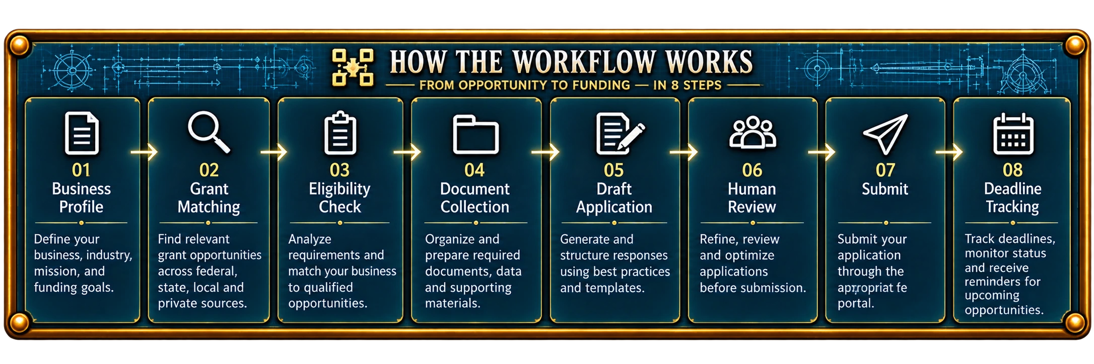 Automated Grant Assistant, how the workflow works, step by step.
