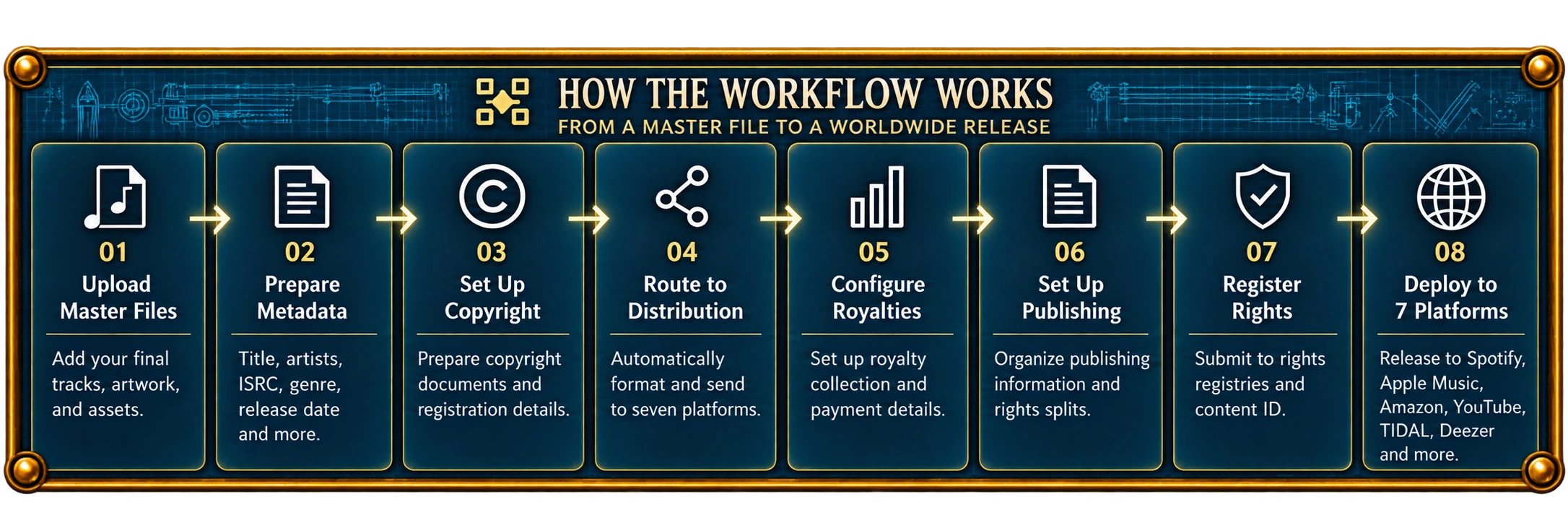 Music Streamline, how the workflow works, step by step.