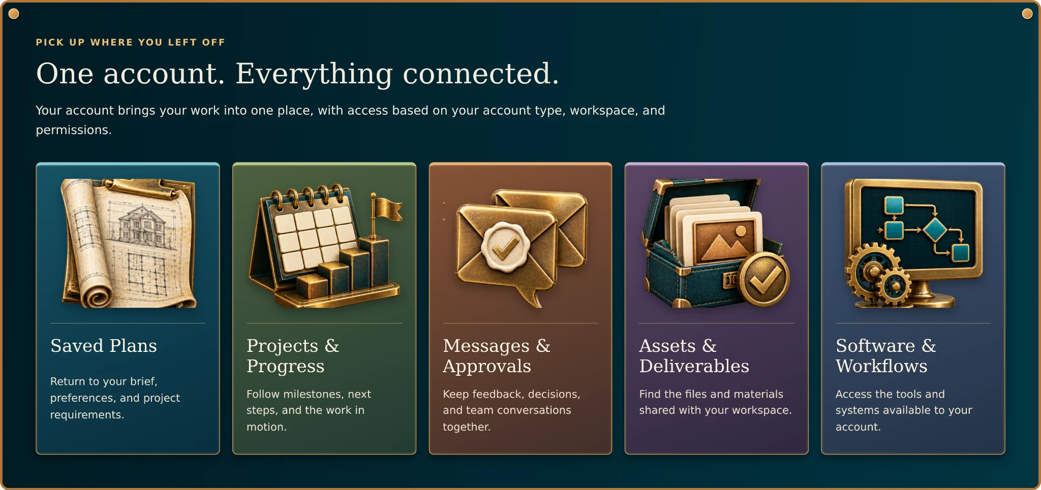 Five connected areas of a Quill account: saved plans, projects and progress, messages and approvals, assets and deliverables, and software and workflows.