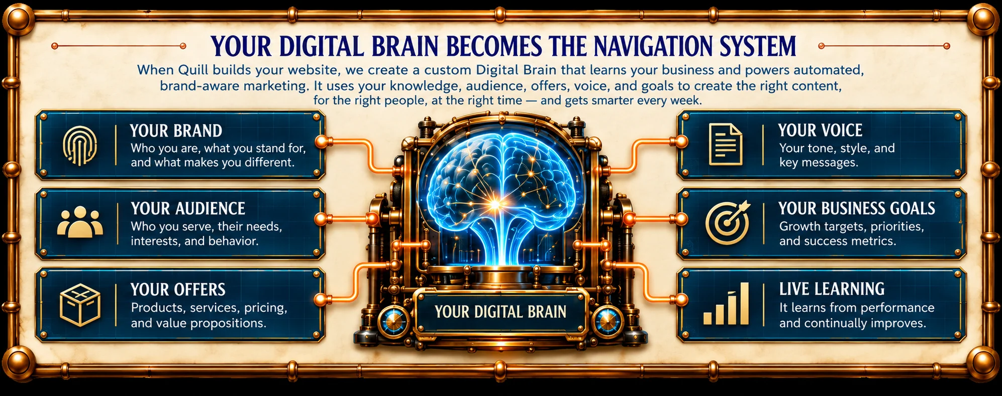 The Digital Brain navigation map, with six areas the system learns: your brand, your audience, your offers, your voice, your business goals, and live learning.
