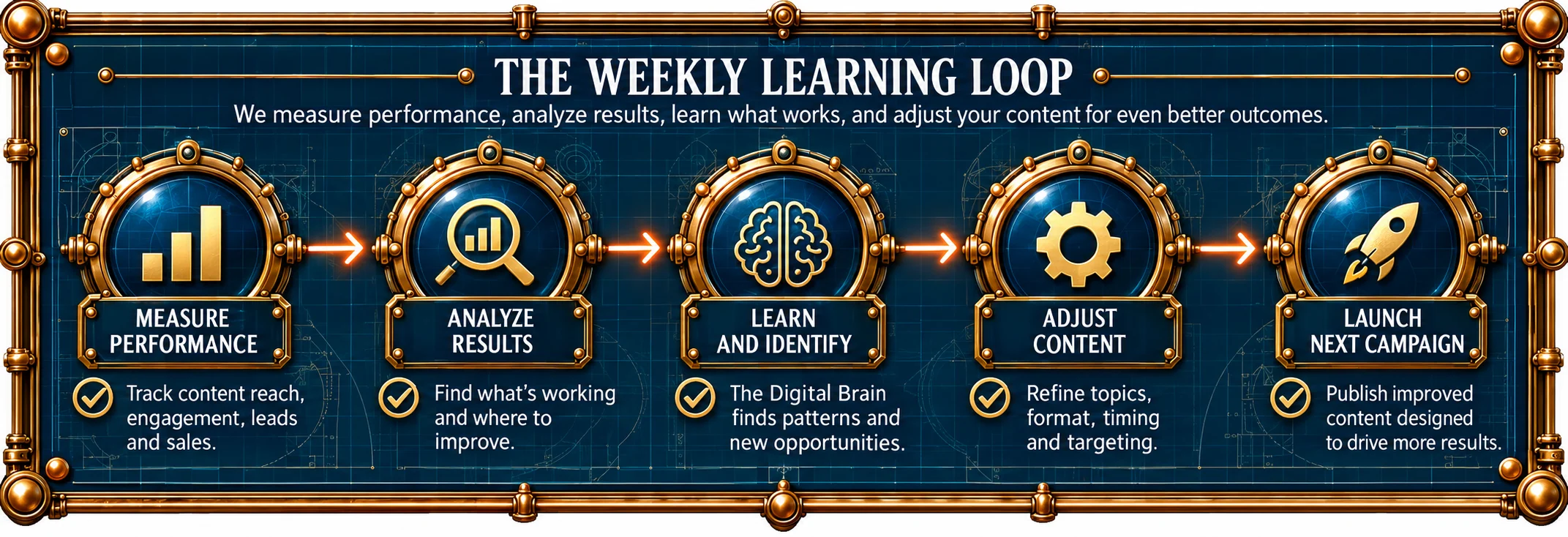 The weekly learning loop map with five stages: measure performance, analyze results, learn and identify, adjust content, and launch the next campaign.
