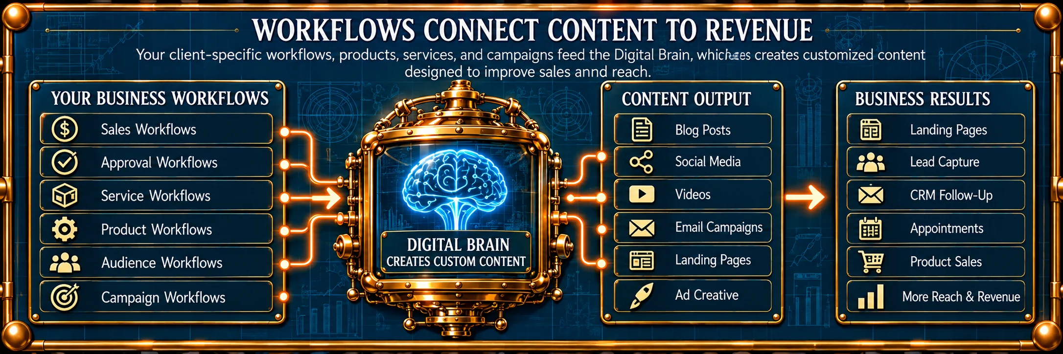 The revenue map: six business workflows on the left, six content outputs in the middle and six business results on the right, connected across the board.