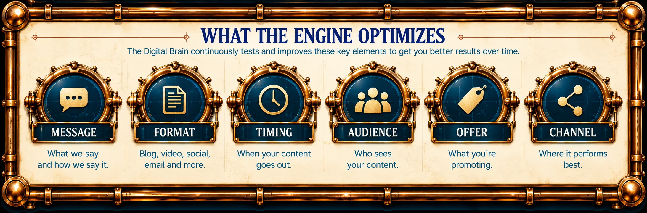 The optimization map with six pillars the engine tunes each week: the message, the format, the timing, the audience, the offer and the channel.