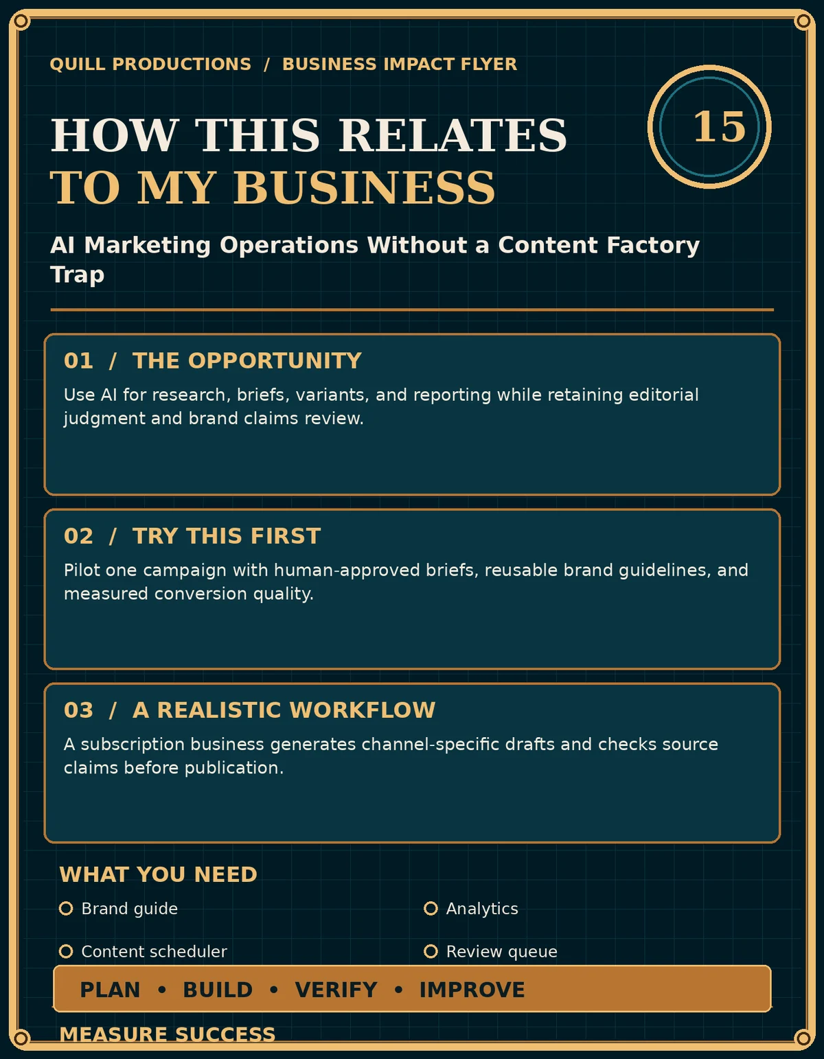 Business impact flyer for AI Marketing Operations Without a Content Factory Trap