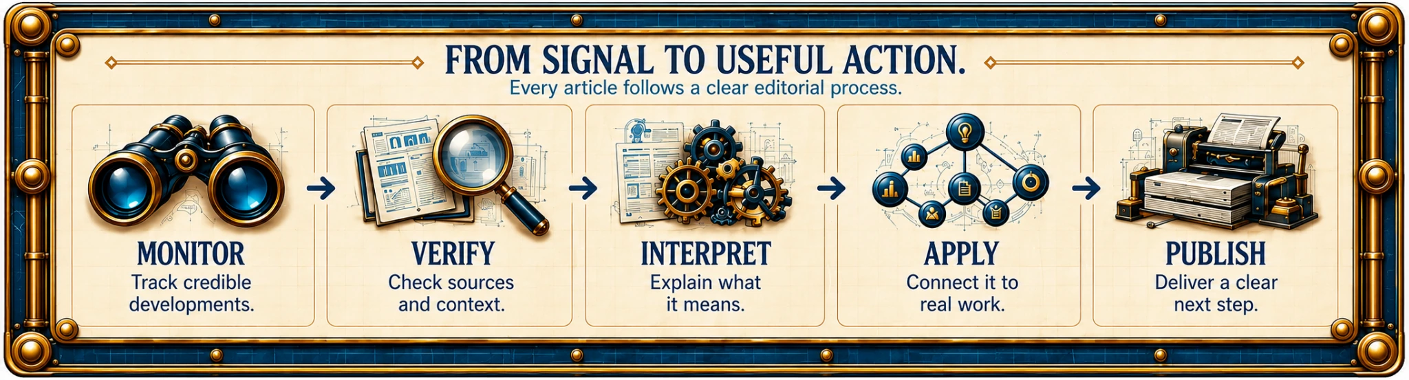 From Signal to Useful Action. Every article follows a clear editorial process: Monitor, Verify, Interpret, Apply, Publish.