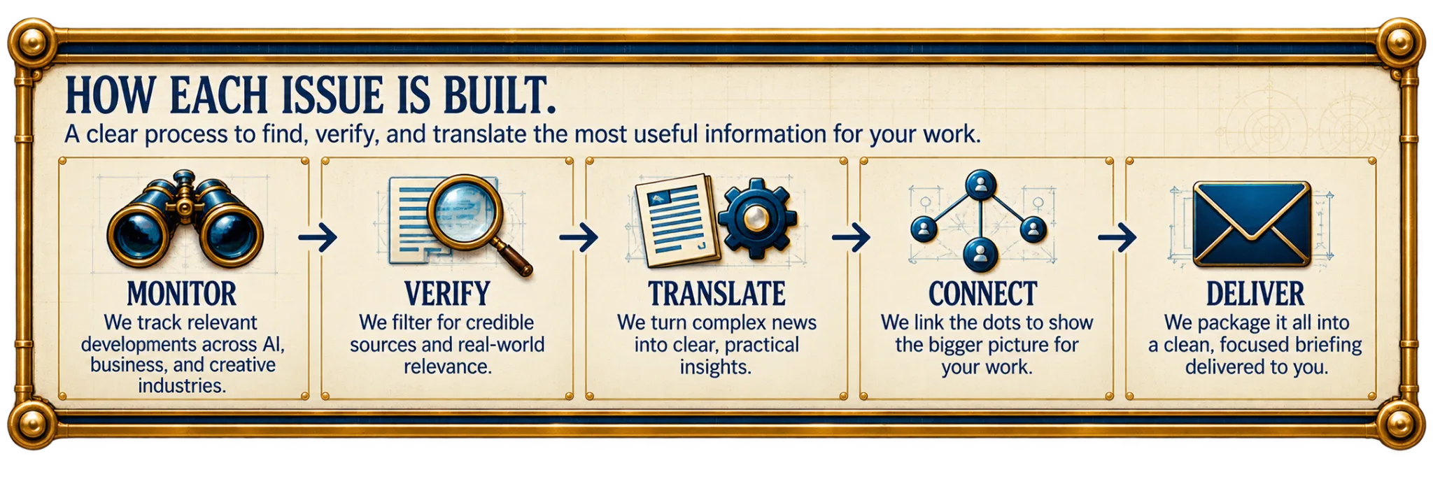 How Each Issue Is Built. A clear process to find, verify, and translate the most useful information for your work: Monitor, Verify, Translate, Connect, Deliver.