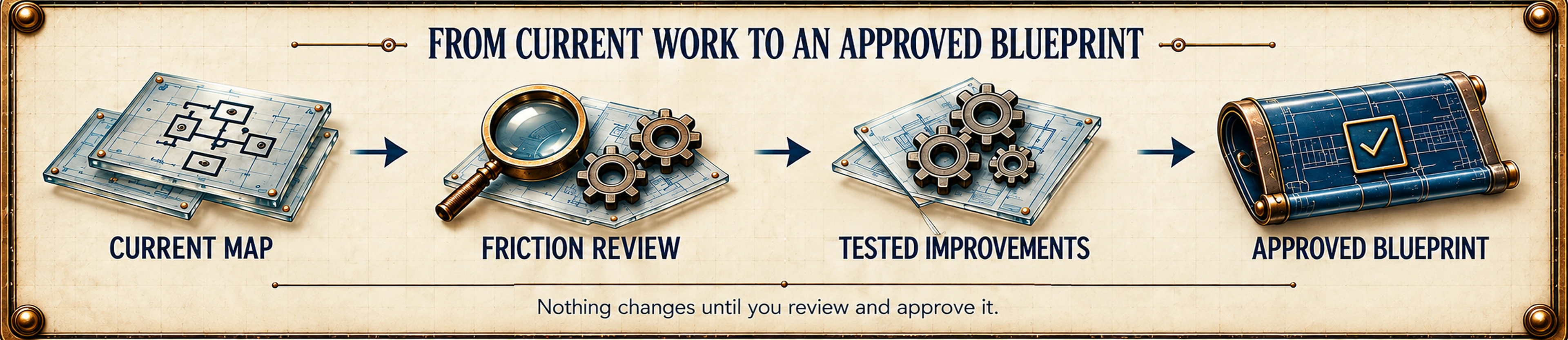 Four-step process map: Current Map, Friction Review, Tested Improvements, and Approved Blueprint. Nothing changes until you review and approve it.