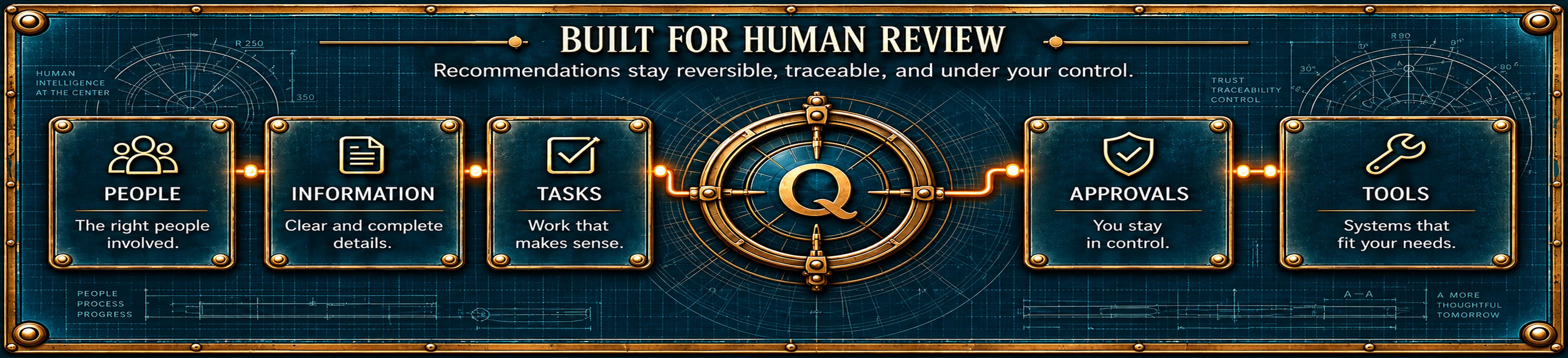 Built for Human Review map with five selectable steps: People, Information, Tasks, Approvals, and Tools.