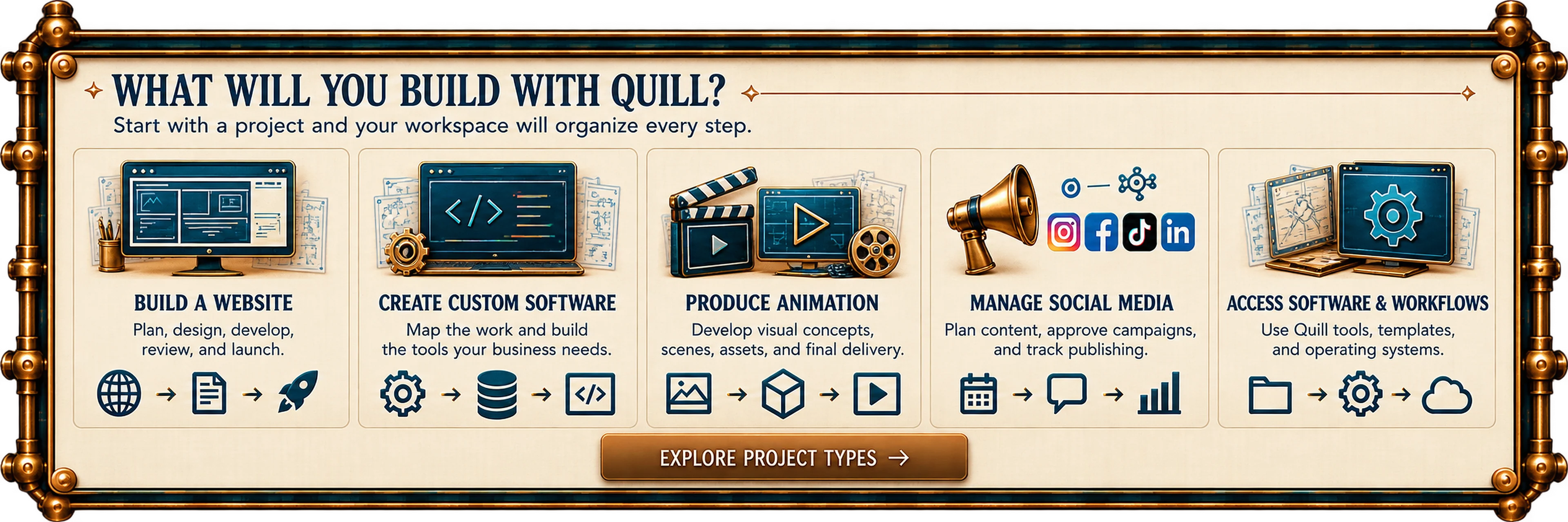 The five project types a Quill account opens: build a website, create custom software, produce animation, manage social media, and access software and workflows.