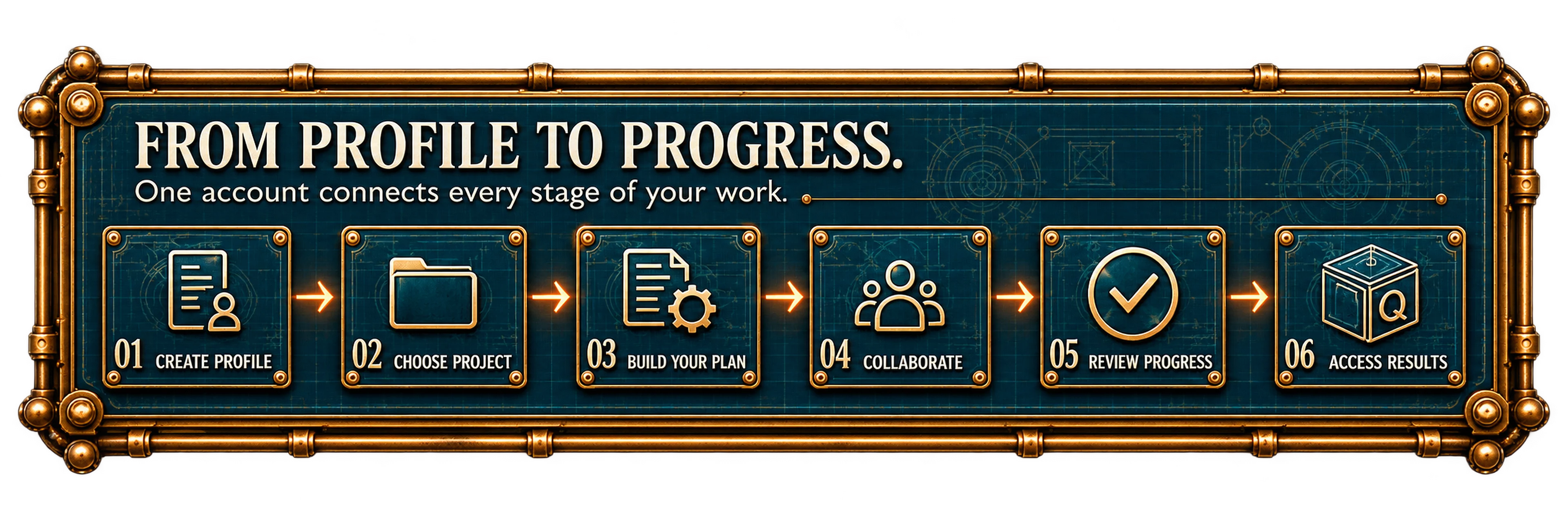 One account connects every stage of the work: create a profile, choose a project, build your plan, collaborate, review progress and access results.