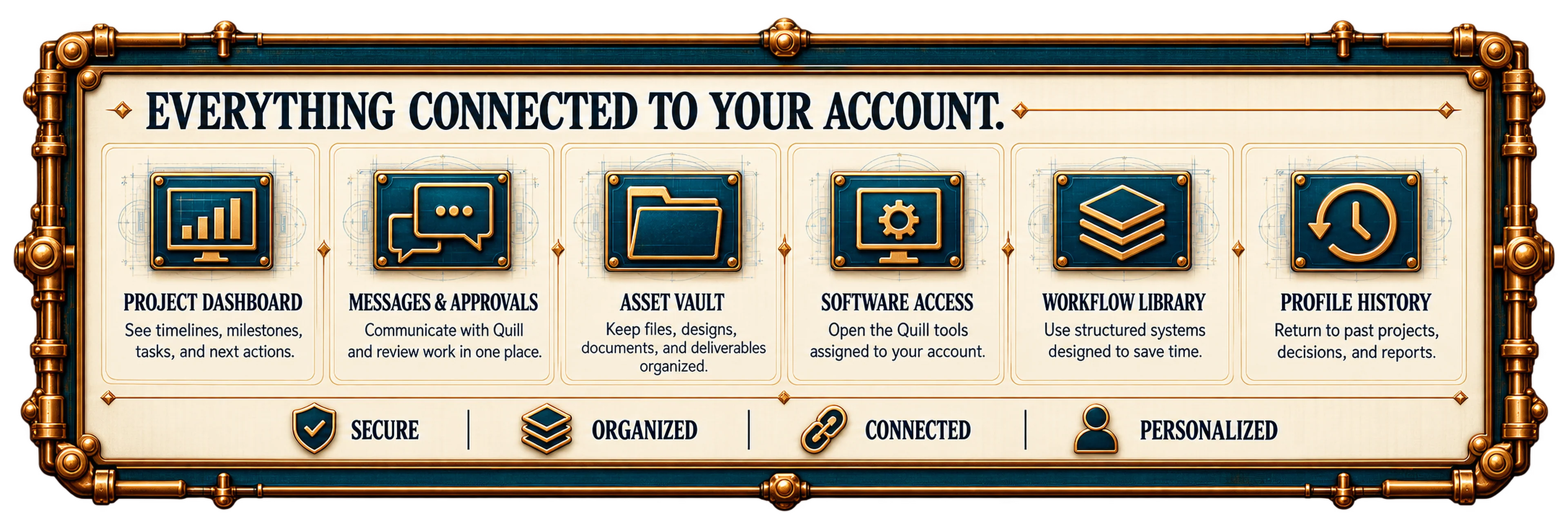 The account features map: project dashboard, messages and approvals, asset vault, software access, workflow library and profile history, over the four perks that hold them together - secure, organized, connected and personalized.