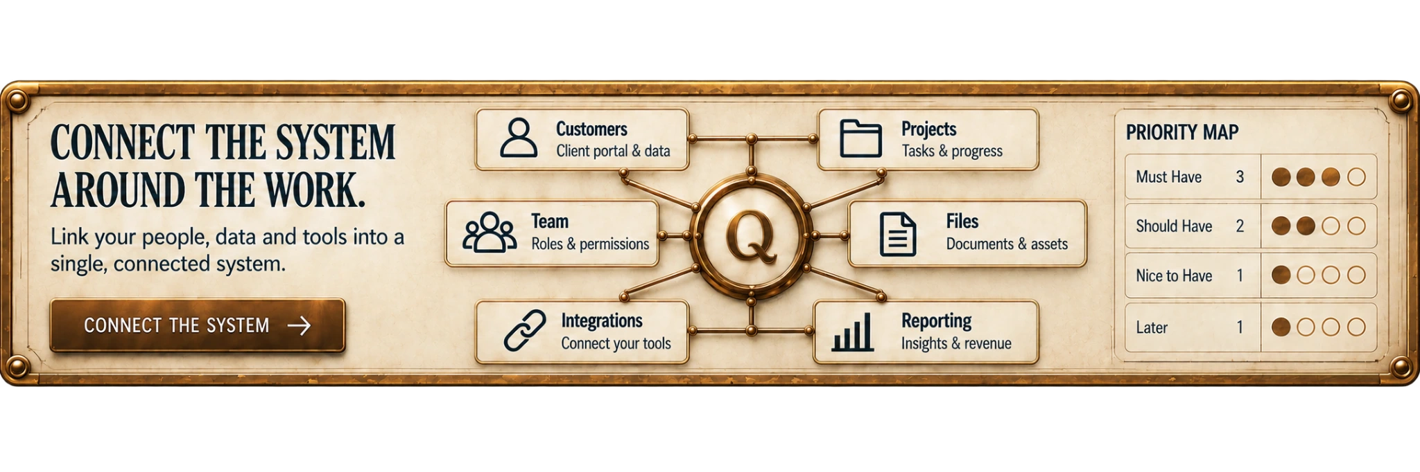 Connect The System Around The Work map, linking customers, projects, team, files, integrations and reporting to one priority map.