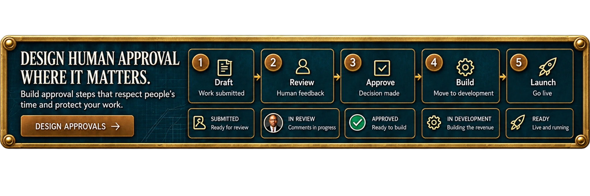 Design Human Approval Where It Matters: a five-step approval path from Draft through Review, Approve and Build to Launch.