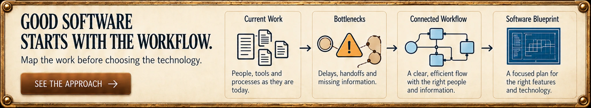 Good Software Starts With the Workflow. A four-step software workflow map: Current Work, Bottlenecks, Connected Workflow, and Software Blueprint.