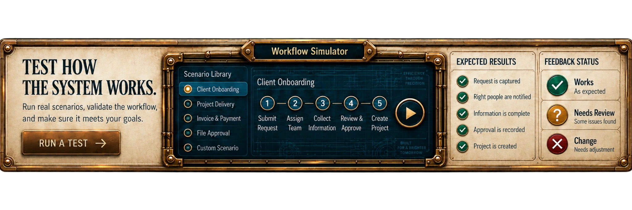 Test How The System Works: a scenario library, a workflow simulator, the expected results and the feedback status.