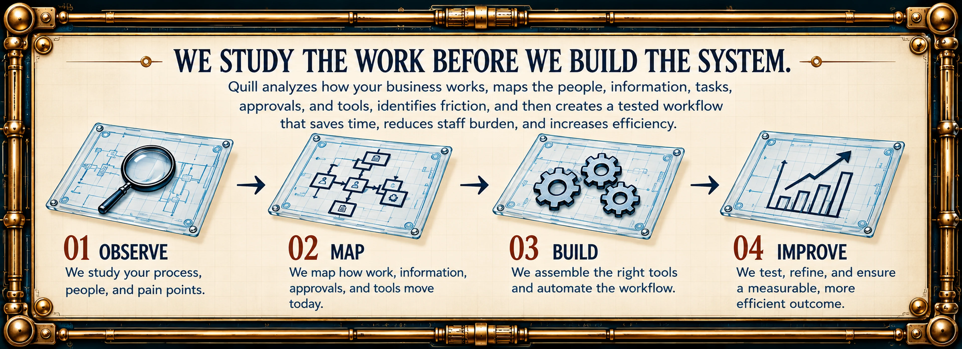 We Study the Work Before We Build the System: Observe, Map, Build, and Improve.